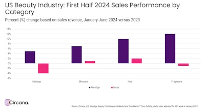 'Elevated Value' is Driving 2024 US Beauty Sales: New Circana Data